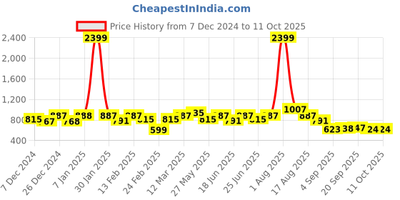 myntra.com hardsoda by the indian garage co HARDSODA Men Round Neck Plus Size Pullover hardsoda by the indian garage co Price History Graph from 7 Dec 2024 to 11 Oct 2025