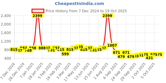 myntra.com hardsoda by the indian garage co HARDSODA Men Round Neck Pullover Sweaters hardsoda by the indian garage co Price History Graph from 7 Dec 2024 to 18 Oct 2025