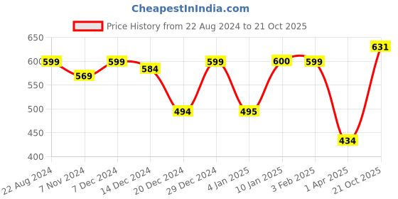 myntra.com hardsoda by the indian garage co HARDSODA Men Slim Fit Chino Shorts hardsoda by the indian garage co Price History Graph from 22 Aug 2024 to 21 Oct 2025