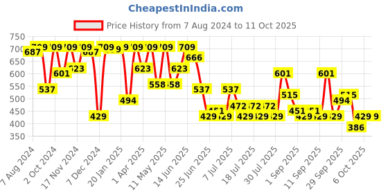 myntra.com hardsoda by the indian garage co HARDSODA Men Slim Fit Clean Look Stretchable Jeans hardsoda by the indian garage co Price History Graph from 7 Aug 2024 to 6 Oct 2025