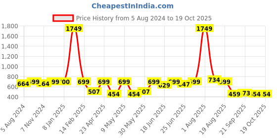 myntra.com hardsoda by the indian garage co HARDSODA Men Slim Fit Cotton Trousers hardsoda by the indian garage co Price History Graph from 5 Aug 2024 to 17 Oct 2025