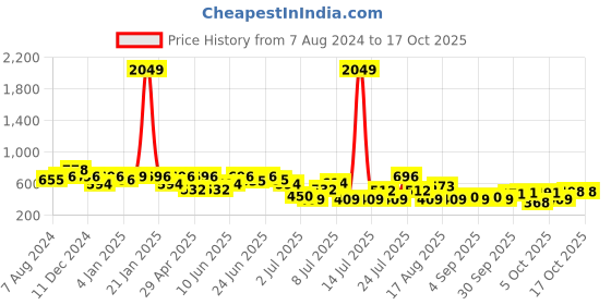myntra.com hardsoda by the indian garage co HARDSODA Men Slim Fit Heavy Fade Clean Look Stretchable Jeans hardsoda by the indian garage co Price History Graph from 7 Aug 2024 to 16 Oct 2025