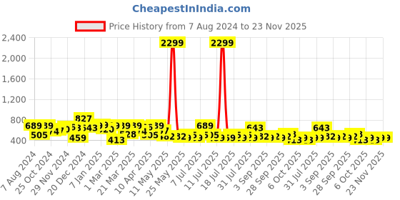 myntra.com hardsoda by the indian garage co HARDSODA Men Slim Fit Heavy Fade Stretchable Jeans hardsoda by the indian garage co Price History Graph from 7 Aug 2024 to 22 Nov 2025