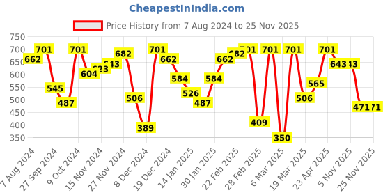 myntra.com hardsoda by the indian garage co HARDSODA Men Slim Fit Heavy Fade Stretchable Jeans hardsoda by the indian garage co Price History Graph from 7 Aug 2024 to 25 Nov 2025