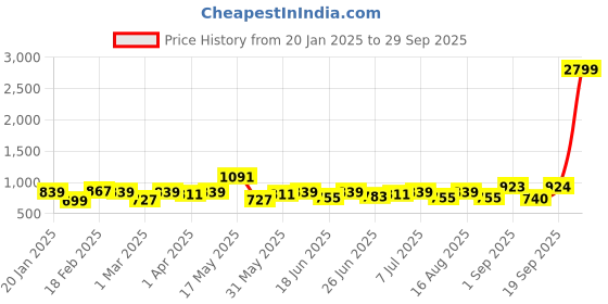myntra.com HARDSODA Men Slim Fit Heavy Fade Stretchable Jeans hardsoda Price History Graph from 20 Jan 2025 to 29 Sep 2025