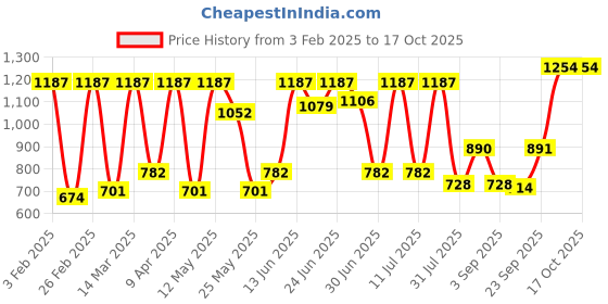 myntra.com HARDSODA Men Slim Fit Heavy Fade Stretchable Jeans hardsoda Price History Graph from 3 Feb 2025 to 15 Oct 2025