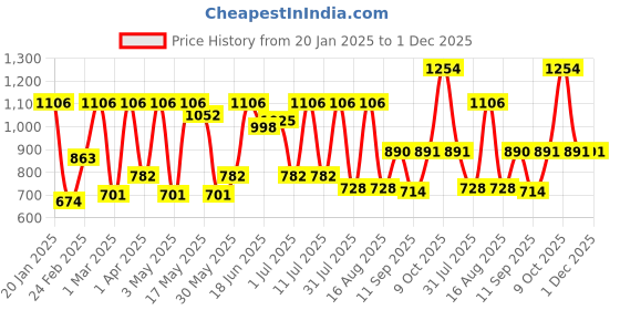 myntra.com HARDSODA Men Slim Fit Heavy Fade Stretchable Jeans hardsoda Price History Graph from 20 Jan 2025 to 1 Dec 2025
