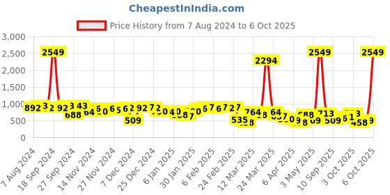 myntra.com hardsoda by the indian garage co HARDSODA Men Slim Fit Light Fade Clean Look Stretchable Jeans hardsoda by the indian garage co Price History Graph from 7 Aug 2024 to 6 Oct 2025