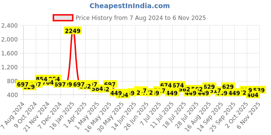 myntra.com hardsoda by the indian garage co HARDSODA Men Slim Fit Light Fade Stretchable Jeans hardsoda by the indian garage co Price History Graph from 7 Aug 2024 to 6 Nov 2025