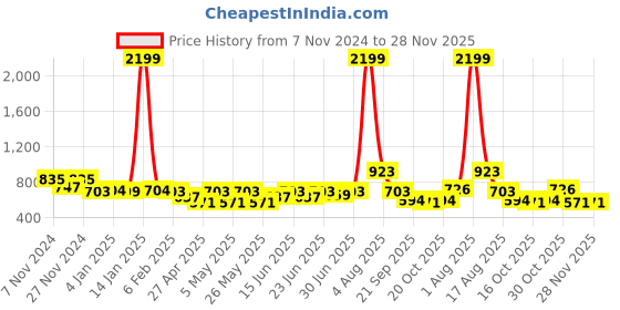 myntra.com hardsoda by the indian garage co HARDSODA Men Slim Fit Light Fade Stretchable Jeans hardsoda by the indian garage co Price History Graph from 7 Nov 2024 to 28 Nov 2025