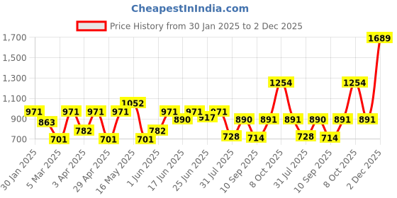 myntra.com HARDSODA Men Slim Fit Light Fade Stretchable Jeans hardsoda Price History Graph from 30 Jan 2025 to 2 Dec 2025