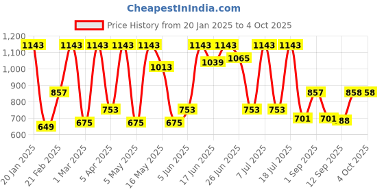 myntra.com HARDSODA Men Slim Fit Light Fade Stretchable Jeans hardsoda Price History Graph from 20 Jan 2025 to 4 Oct 2025