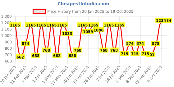 myntra.com HARDSODA Men Slim Fit Light Fade Stretchable Jeans hardsoda Price History Graph from 20 Jan 2025 to 18 Oct 2025