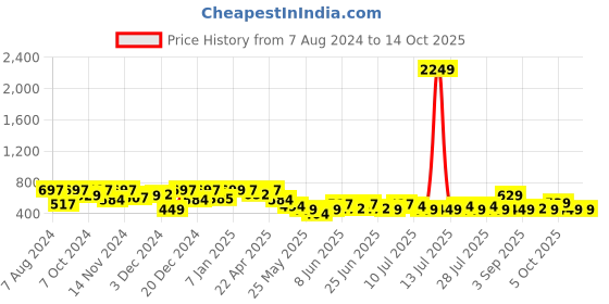 myntra.com hardsoda by the indian garage co HARDSODA Men Slim Fit Low Distress Light Fade Stretchable Jeans hardsoda by the indian garage co Price History Graph from 7 Aug 2024 to 14 Oct 2025