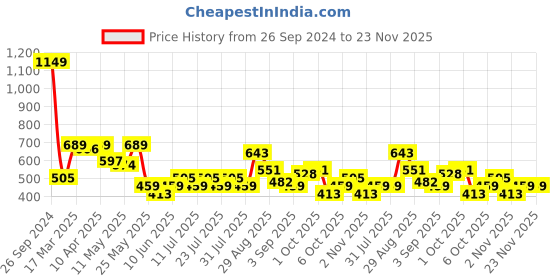 myntra.com hardsoda by the indian garage co HARDSODA Men Slim Fit Mid Rise Clean Look Stretchable Jeans hardsoda by the indian garage co Price History Graph from 26 Sep 2024 to 23 Nov 2025