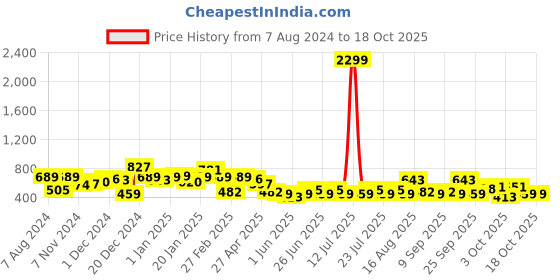 myntra.com hardsoda by the indian garage co HARDSODA Men Slim Fit Mid Rise Low Distress Stretchable Jeans hardsoda by the indian garage co Price History Graph from 7 Aug 2024 to 17 Oct 2025