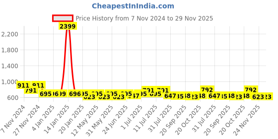 myntra.com hardsoda by the indian garage co HARDSODA Men Slim Fit Mildly Distressed Heavy Fade Stretchable Jeans hardsoda by the indian garage co Price History Graph from 7 Nov 2024 to 28 Nov 2025