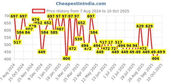 myntra.com hardsoda by the indian garage co HARDSODA Men Slim Fit Mildly Distressed Light Fade Stretchable Jeans hardsoda by the indian garage co Price History Graph from 7 Aug 2024 to 10 Oct 2025