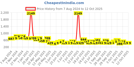 myntra.com hardsoda by the indian garage co HARDSODA Men Slim Fit Mildly Distressed Light Fade Stretchable Jeans hardsoda by the indian garage co Price History Graph from 7 Aug 2024 to 11 Oct 2025