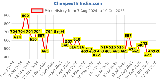 myntra.com hardsoda by the indian garage co HARDSODA Men Slim Fit Mildly Distressed Light Fade Stretchable Jeans hardsoda by the indian garage co Price History Graph from 7 Aug 2024 to 9 Oct 2025
