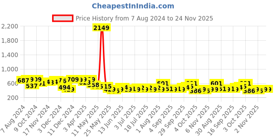 myntra.com hardsoda by the indian garage co HARDSODA Men Slim Fit Stretchable Jeans hardsoda by the indian garage co Price History Graph from 7 Aug 2024 to 24 Nov 2025