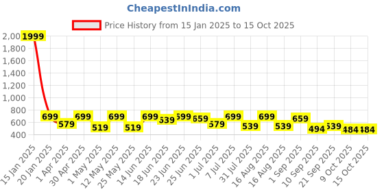myntra.com hardsoda by the indian garage co HARDSODA Men Slim Fit Stretchable Jeans hardsoda by the indian garage co Price History Graph from 15 Jan 2025 to 15 Oct 2025