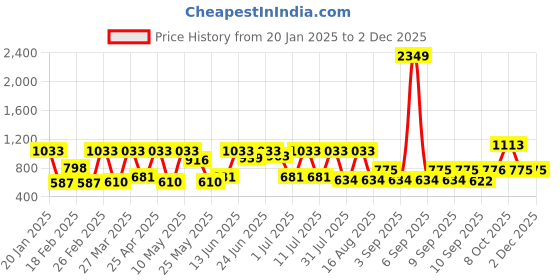 myntra.com HARDSODA Men Slim Fit Stretchable Jeans hardsoda Price History Graph from 20 Jan 2025 to 1 Dec 2025