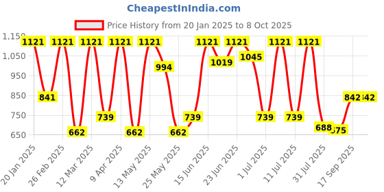myntra.com HARDSODA Men Slim Fit Stretchable Jeans hardsoda Price History Graph from 20 Jan 2025 to 4 Oct 2025