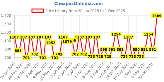 myntra.com HARDSODA Men Slim Fit Stretchable Jeans hardsoda Price History Graph from 20 Jan 2025 to 1 Dec 2025