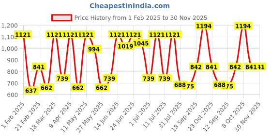 myntra.com HARDSODA Men Slim Fit Stretchable Jeans hardsoda Price History Graph from 1 Feb 2025 to 30 Nov 2025