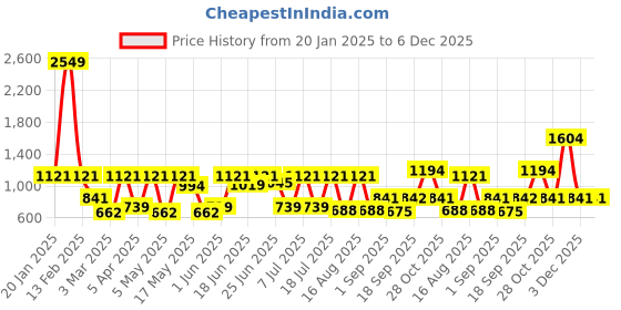 myntra.com HARDSODA Men Slim Fit Stretchable Jeans hardsoda Price History Graph from 20 Jan 2025 to 6 Dec 2025