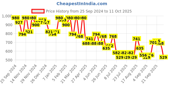 myntra.com hardsoda by the indian garage co HARDSODA Men Solid Chinos Trouser hardsoda by the indian garage co Price History Graph from 25 Sep 2024 to 11 Oct 2025
