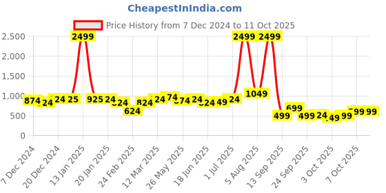 myntra.com hardsoda by the indian garage co HARDSODA Men Solid Mock Collar Pullover hardsoda by the indian garage co Price History Graph from 7 Dec 2024 to 11 Oct 2025