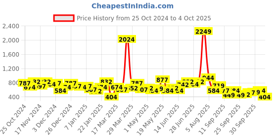 myntra.com hardsoda by the indian garage co HARDSODA Men Spread Collar Solid Cotton Formal Shirt hardsoda by the indian garage co Price History Graph from 25 Oct 2024 to 4 Oct 2025