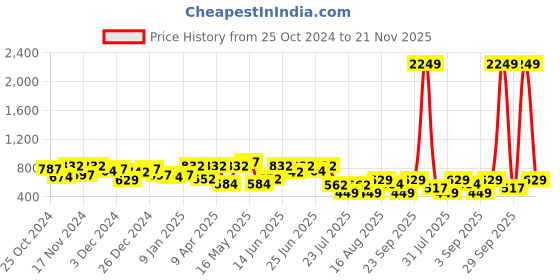 myntra.com hardsoda by the indian garage co HARDSODA Men Spread Collar Solid  Formal Shirt hardsoda by the indian garage co Price History Graph from 25 Oct 2024 to 21 Nov 2025