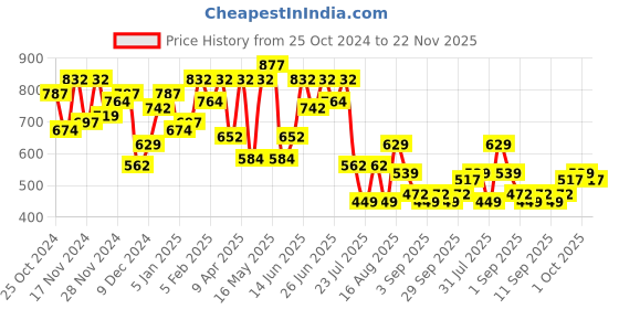 myntra.com hardsoda by the indian garage co HARDSODA Men Spread Collar Solid  Formal Shirt hardsoda by the indian garage co Price History Graph from 25 Oct 2024 to 22 Nov 2025