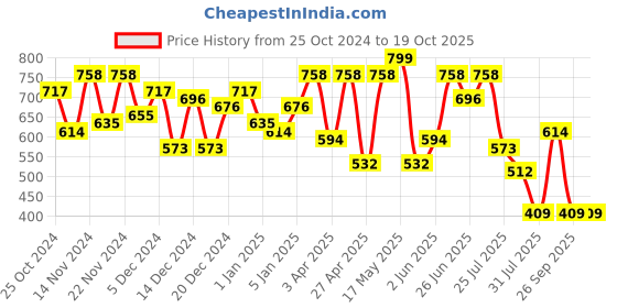 myntra.com hardsoda by the indian garage co HARDSODA Men Spread Collar Solid  Formal Shirt hardsoda by the indian garage co Price History Graph from 25 Oct 2024 to 19 Oct 2025