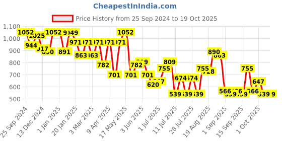 myntra.com hardsoda by the indian garage co HARDSODA Men Straight Fit Heavy Fade Stretchable Jeans hardsoda by the indian garage co Price History Graph from 25 Sep 2024 to 19 Oct 2025