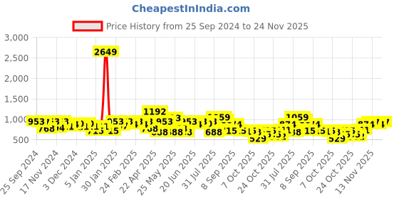 myntra.com hardsoda by the indian garage co HARDSODA Men Straight Fit Light Fade Stretchable Jeans hardsoda by the indian garage co Price History Graph from 25 Sep 2024 to 24 Nov 2025
