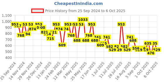 myntra.com hardsoda by the indian garage co HARDSODA Men Straight Fit Light Fade Stretchable Jeans hardsoda by the indian garage co Price History Graph from 25 Sep 2024 to 6 Oct 2025