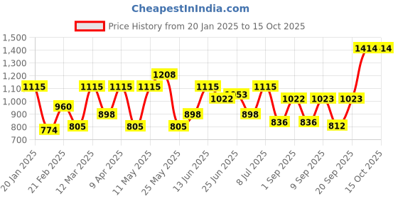 myntra.com HARDSODA Men Stretchable Jeans hardsoda Price History Graph from 20 Jan 2025 to 14 Oct 2025