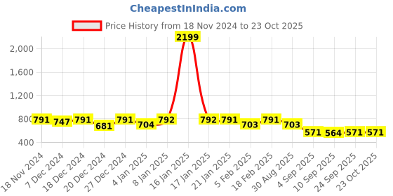 myntra.com hardsoda by the indian garage co HARDSODA Men Striped Casual Shirt hardsoda by the indian garage co Price History Graph from 18 Nov 2024 to 22 Oct 2025