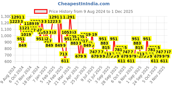 myntra.com hardsoda by the indian garage co HARDSODA Men Trousers hardsoda by the indian garage co Price History Graph from 9 Aug 2024 to 1 Dec 2025
