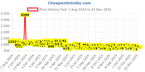 myntra.com hardsoda by the indian garage co HARDSODA Men Trousers hardsoda by the indian garage co Price History Graph from 7 Aug 2024 to 22 Nov 2025
