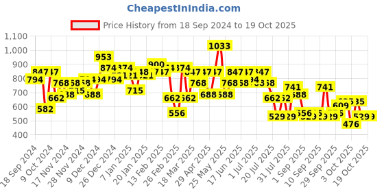 myntra.com hardsoda by the indian garage co HARDSODA Men Trousers hardsoda by the indian garage co Price History Graph from 18 Sep 2024 to 19 Oct 2025