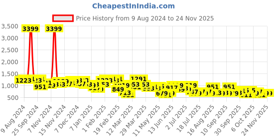 myntra.com hardsoda by the indian garage co HARDSODA Men Trousers hardsoda by the indian garage co Price History Graph from 9 Aug 2024 to 23 Nov 2025