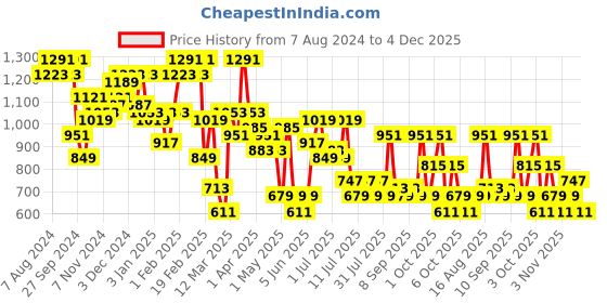 myntra.com hardsoda by the indian garage co HARDSODA Men Trousers hardsoda by the indian garage co Price History Graph from 7 Aug 2024 to 3 Dec 2025