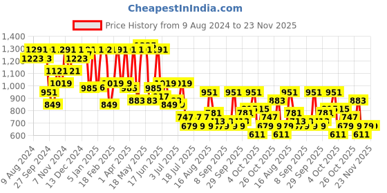 myntra.com hardsoda by the indian garage co HARDSODA Men Trousers hardsoda by the indian garage co Price History Graph from 9 Aug 2024 to 22 Nov 2025