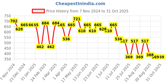 myntra.com hardsoda by the indian garage co HARDSODA Men Typography Printed Applique T-shirt hardsoda by the indian garage co Price History Graph from 7 Nov 2024 to 30 Oct 2025