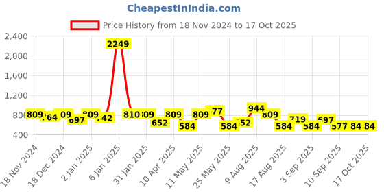 myntra.com hardsoda by the indian garage co HARDSODA Men Windowpane Checks Checked Casual Shirt hardsoda by the indian garage co Price History Graph from 18 Nov 2024 to 16 Oct 2025